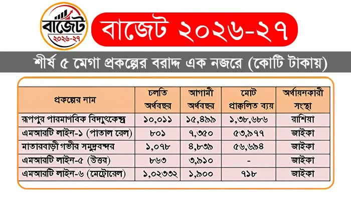নতুন প্রকল্প নয়; চলমান কাজ দ্রুত শেষ করার মহাপরিকল্পনা সরকারের