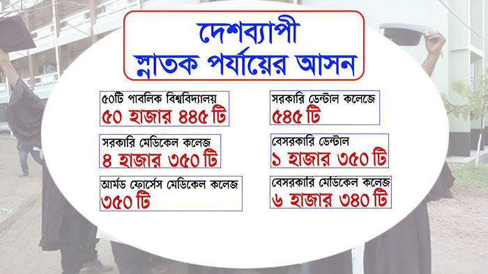 বিশ্ববিদ্যালয়গুলোতে আসন শুন্য থাকবে প্রায় ১১ লক্ষ!