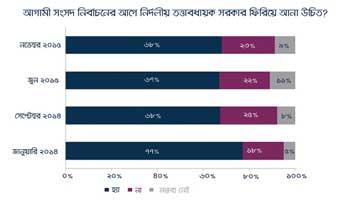দেশে ৬৮ শতাংশ মানুষ তত্ত্বাবধায়ক সরকারের পক্ষে